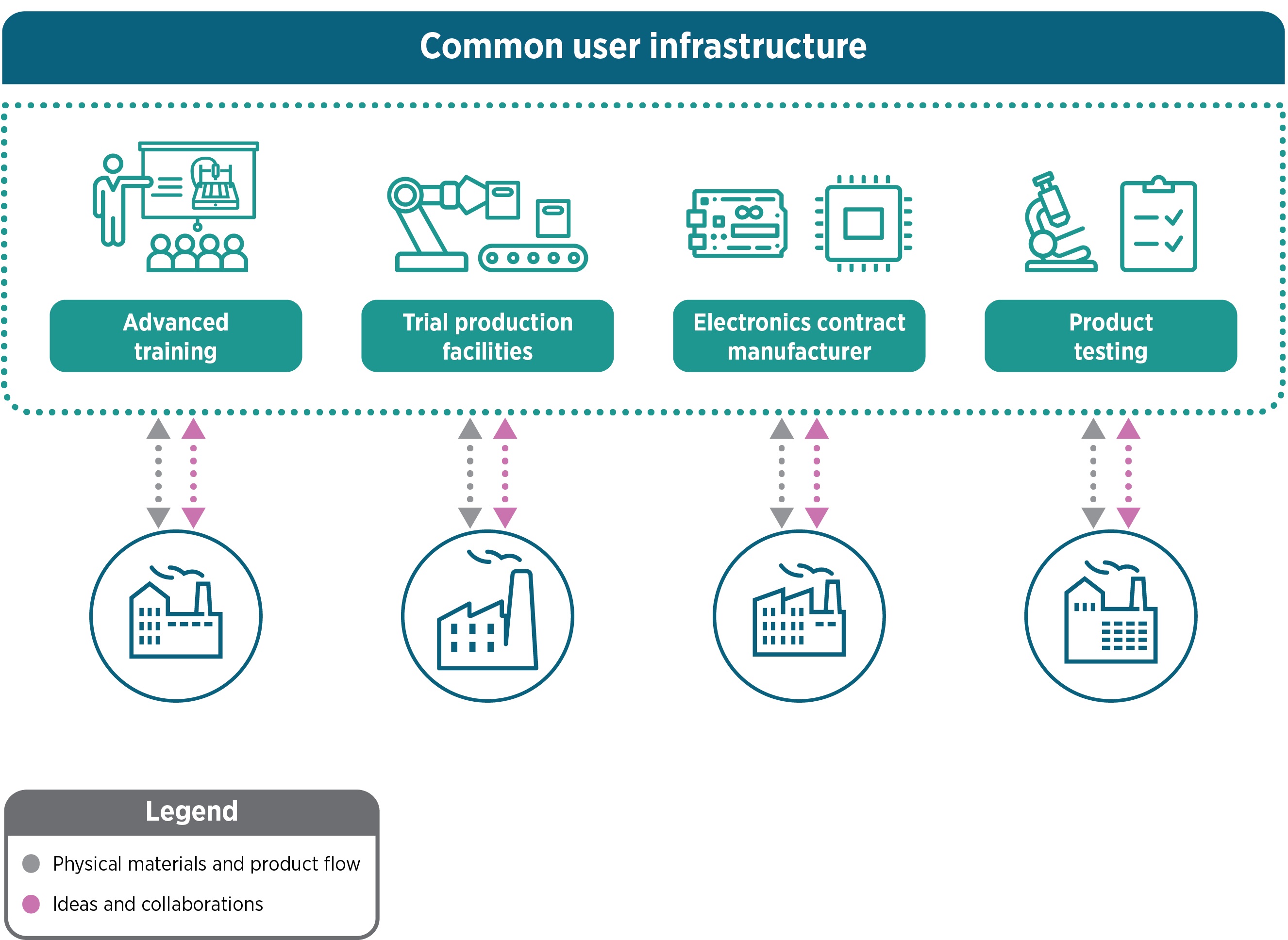 Actions for growth and benchmarks of success Department of Industry